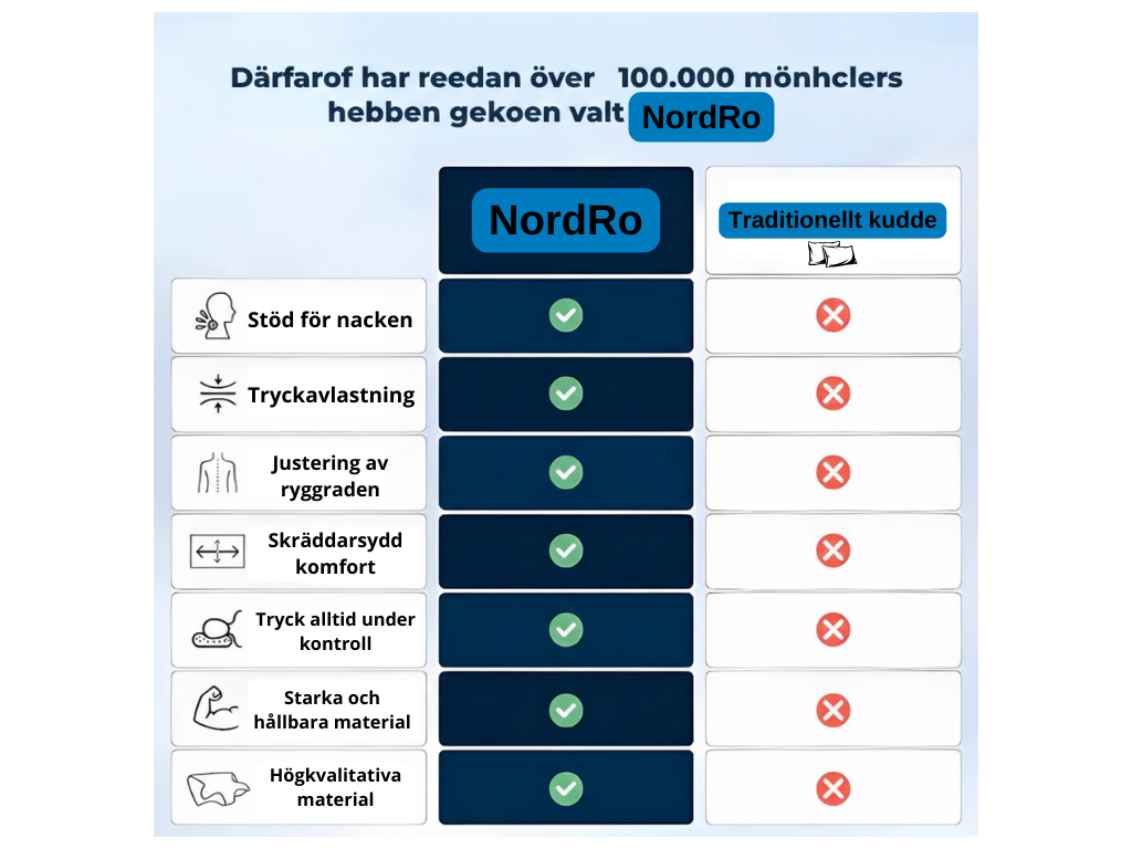 NordRo Ergonomisk Nackkudde - God sömn, mindre stress, ett bättre liv.
